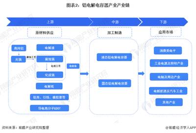 預(yù)見(jiàn)2022 《2022年中國(guó)鋁電解電容器產(chǎn)業(yè)全景圖譜》